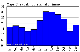 Cape Chelyuskin Russia Annual Precipitation Graph
